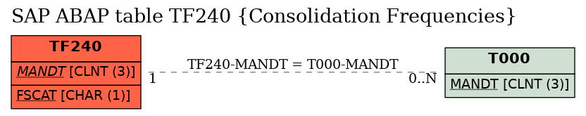 E-R Diagram for table TF240 (Consolidation Frequencies)