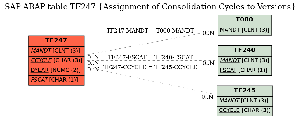 E-R Diagram for table TF247 (Assignment of Consolidation Cycles to Versions)