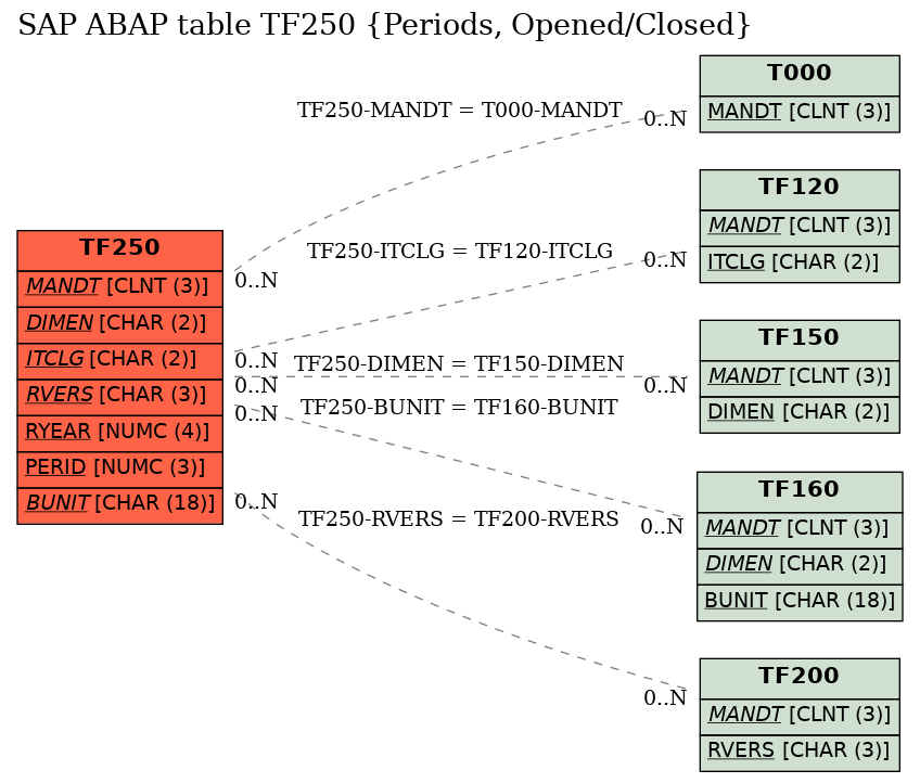 E-R Diagram for table TF250 (Periods, Opened/Closed)