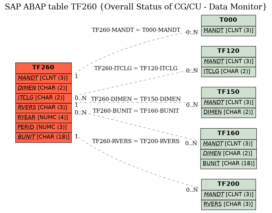 E-R Diagram for table TF260 (Overall Status of CG/CU - Data Monitor)