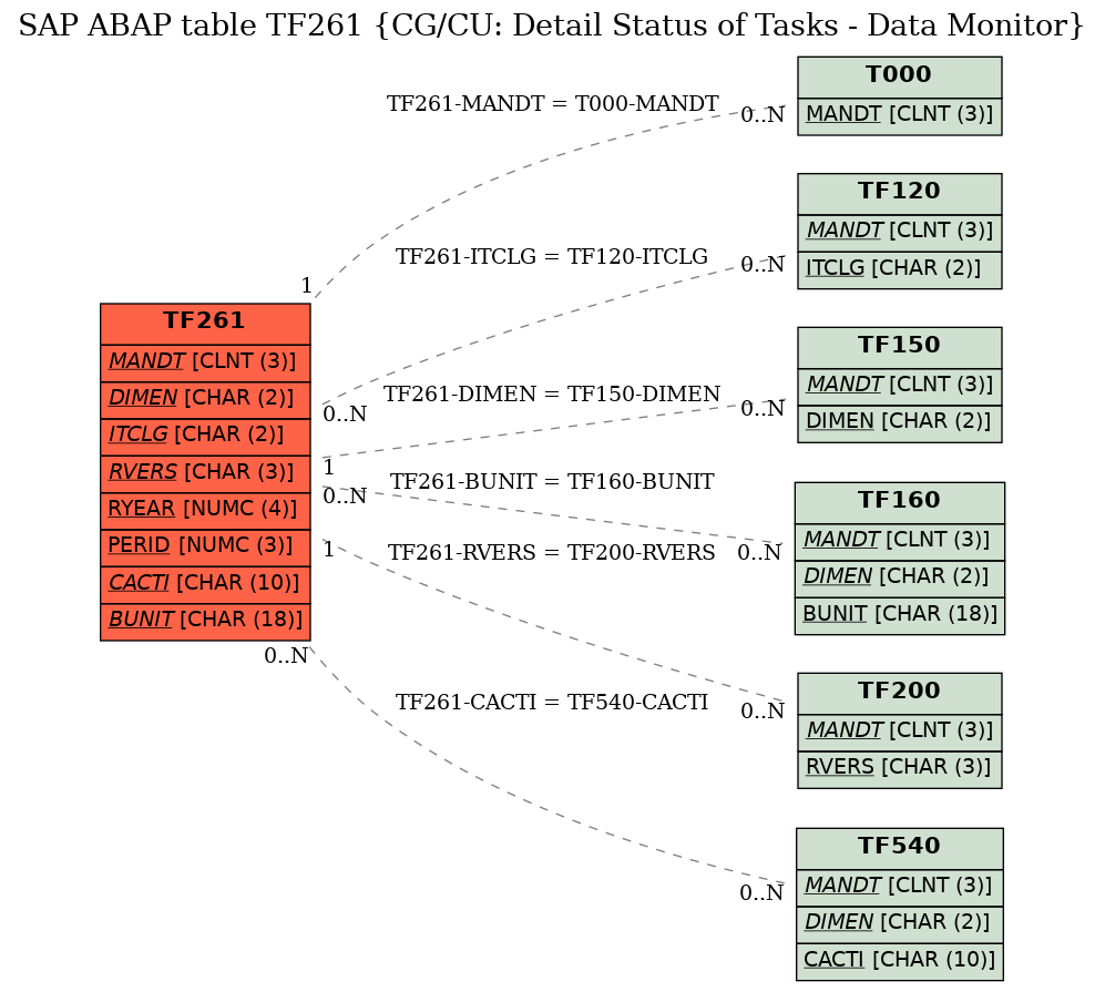 E-R Diagram for table TF261 (CG/CU: Detail Status of Tasks - Data Monitor)