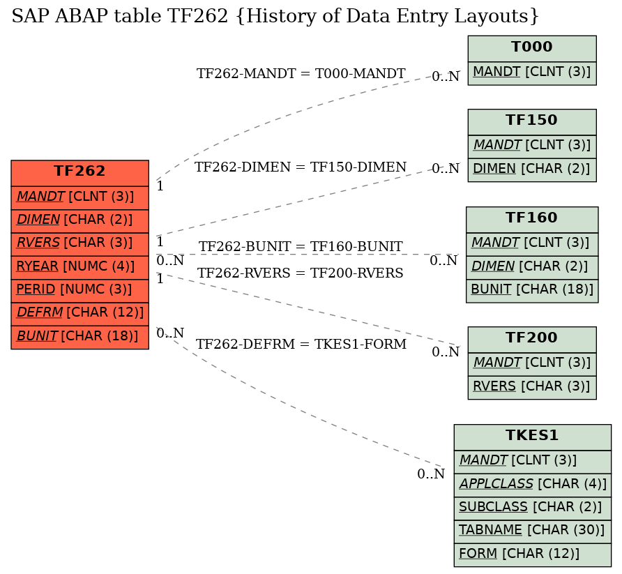 E-R Diagram for table TF262 (History of Data Entry Layouts)