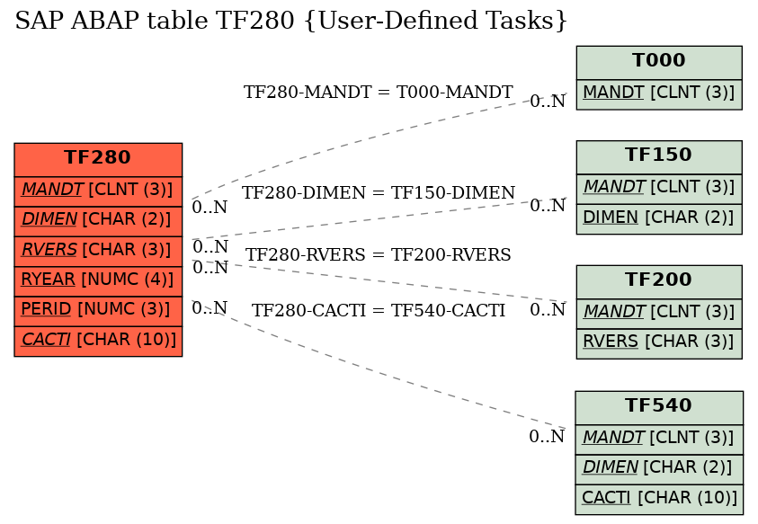 E-R Diagram for table TF280 (User-Defined Tasks)