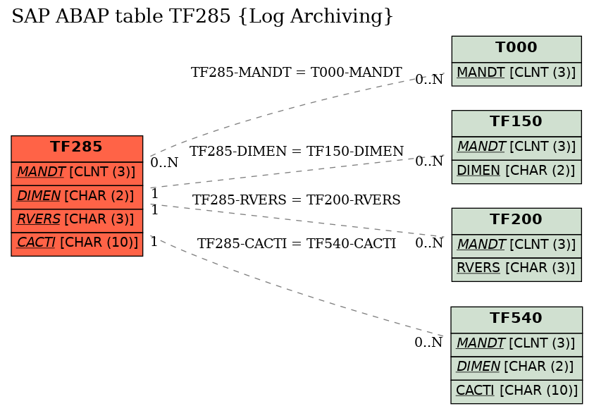 E-R Diagram for table TF285 (Log Archiving)