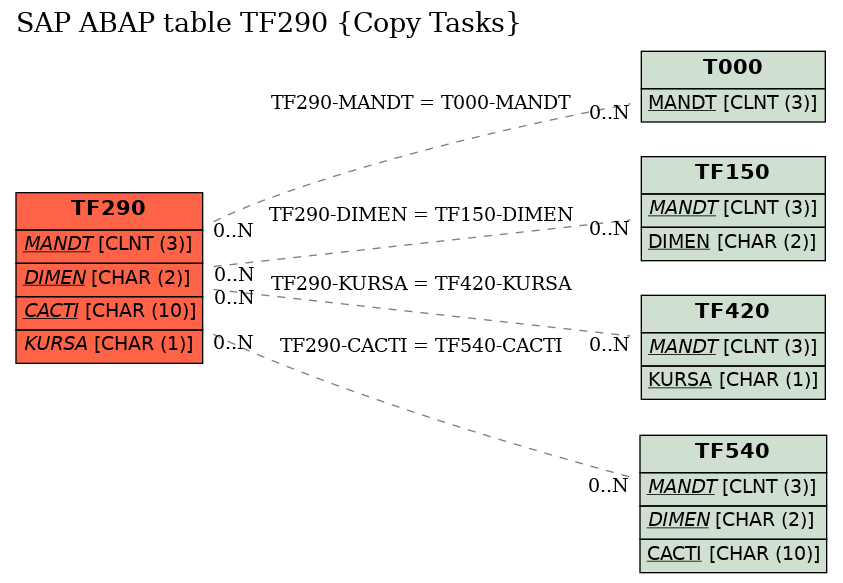 E-R Diagram for table TF290 (Copy Tasks)