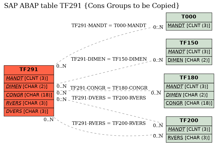 E-R Diagram for table TF291 (Cons Groups to be Copied)