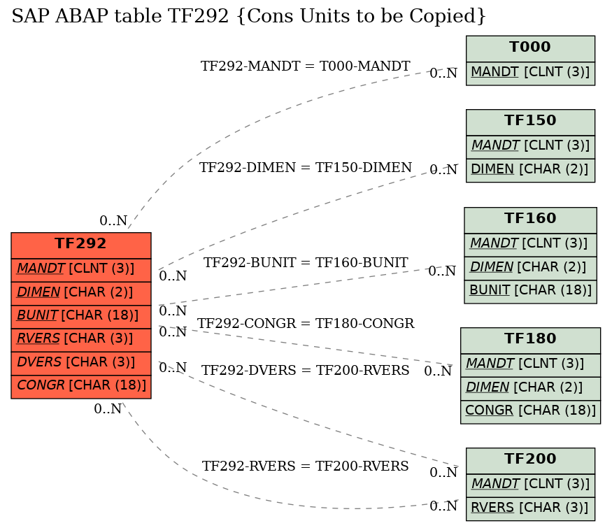 E-R Diagram for table TF292 (Cons Units to be Copied)