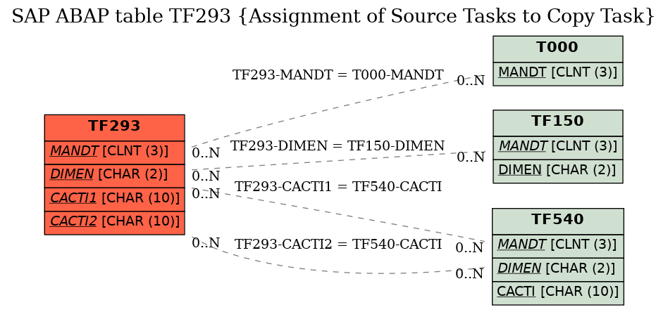 E-R Diagram for table TF293 (Assignment of Source Tasks to Copy Task)