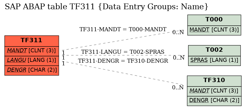 E-R Diagram for table TF311 (Data Entry Groups: Name)
