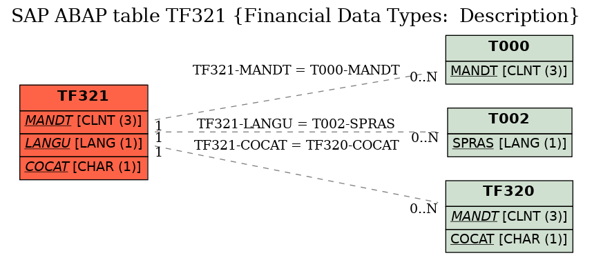 E-R Diagram for table TF321 (Financial Data Types:  Description)