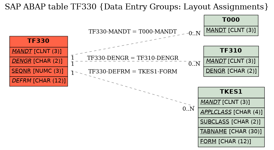 E-R Diagram for table TF330 (Data Entry Groups: Layout Assignments)