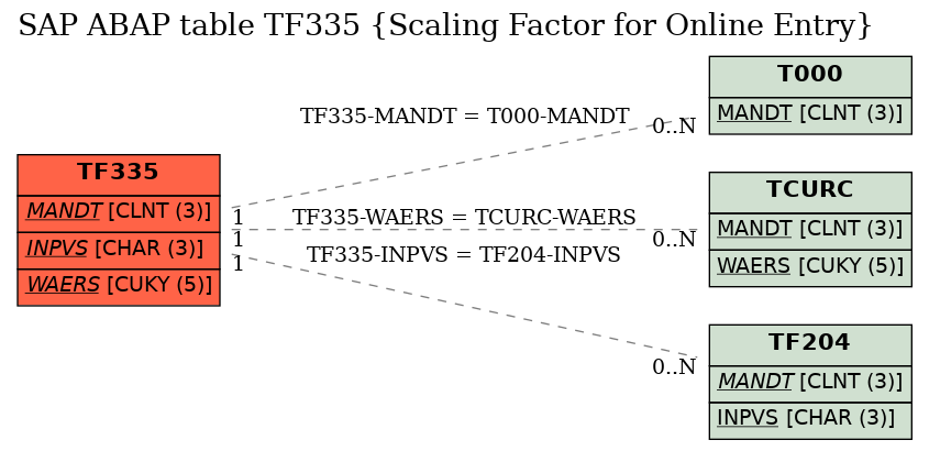 E-R Diagram for table TF335 (Scaling Factor for Online Entry)