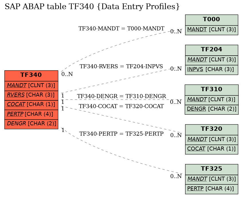 E-R Diagram for table TF340 (Data Entry Profiles)