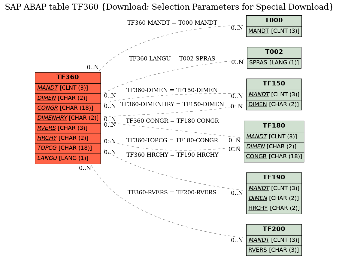 E-R Diagram for table TF360 (Download: Selection Parameters for Special Download)