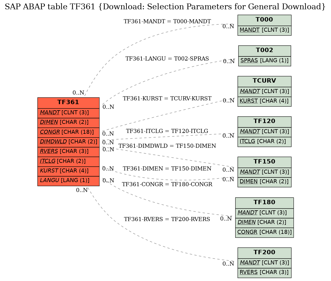 E-R Diagram for table TF361 (Download: Selection Parameters for General Download)