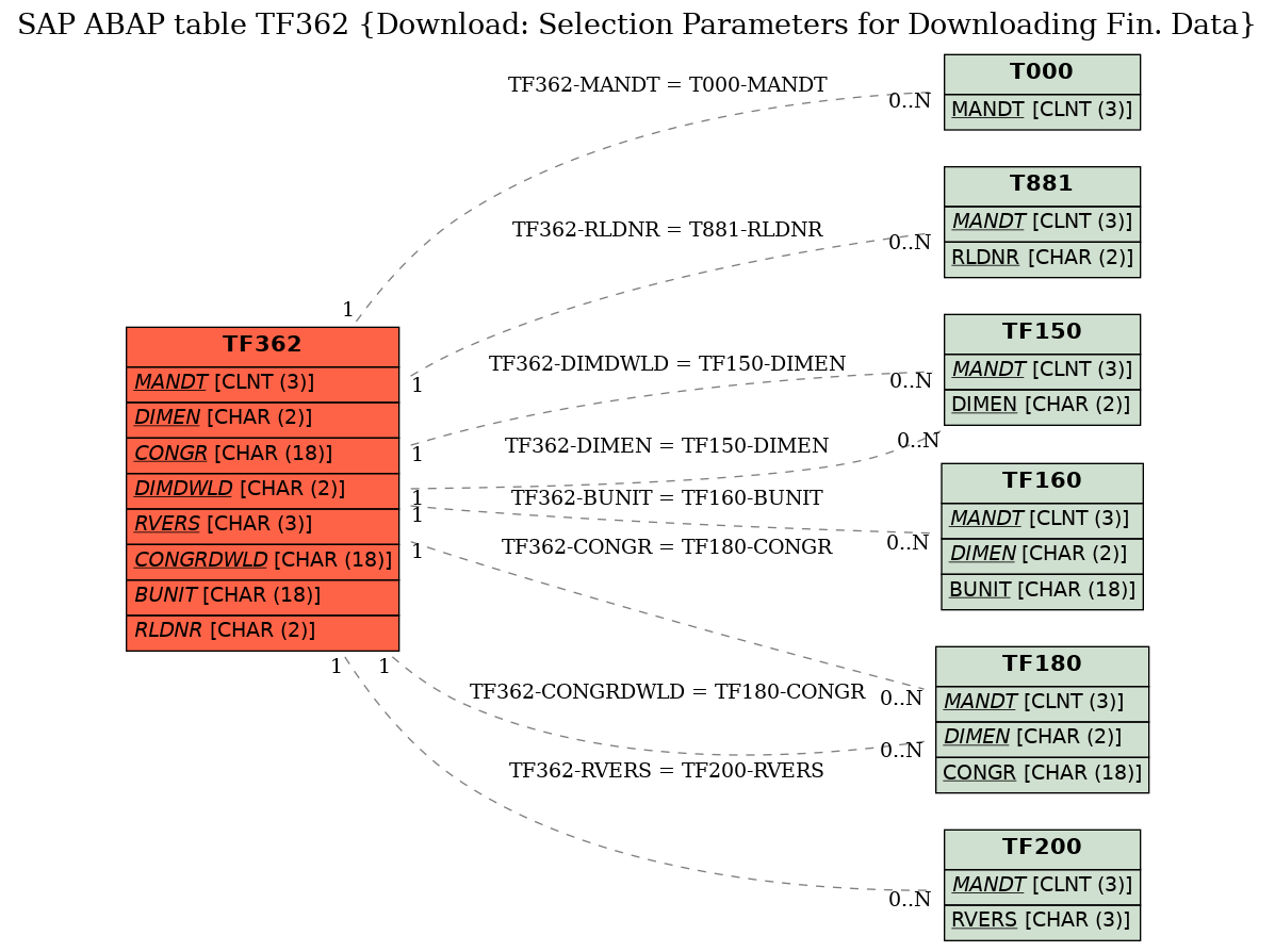 E-R Diagram for table TF362 (Download: Selection Parameters for Downloading Fin. Data)