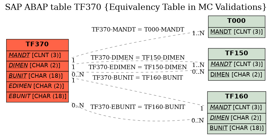 E-R Diagram for table TF370 (Equivalency Table in MC Validations)