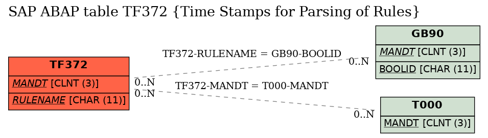 E-R Diagram for table TF372 (Time Stamps for Parsing of Rules)