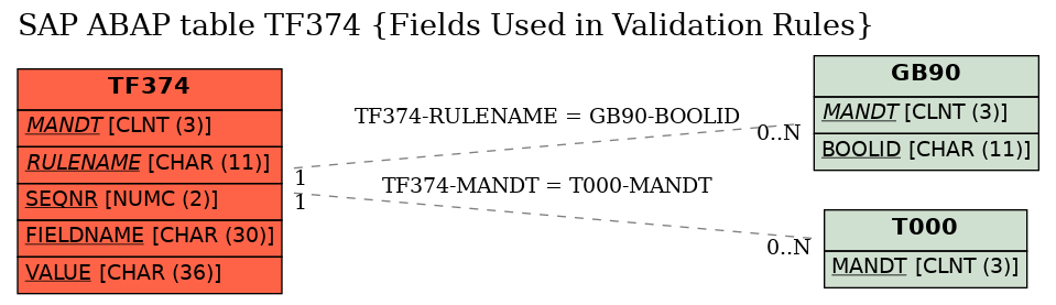 E-R Diagram for table TF374 (Fields Used in Validation Rules)