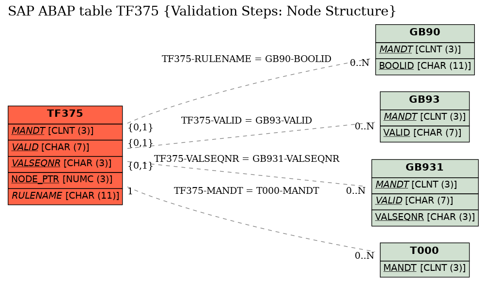 E-R Diagram for table TF375 (Validation Steps: Node Structure)