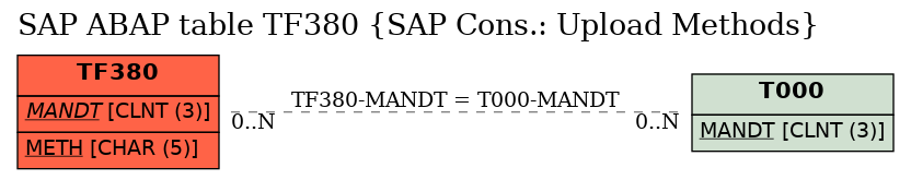 E-R Diagram for table TF380 (SAP Cons.: Upload Methods)