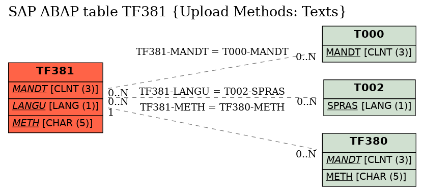 E-R Diagram for table TF381 (Upload Methods: Texts)