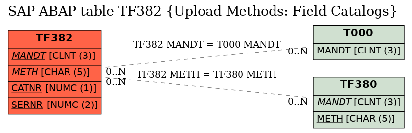 E-R Diagram for table TF382 (Upload Methods: Field Catalogs)