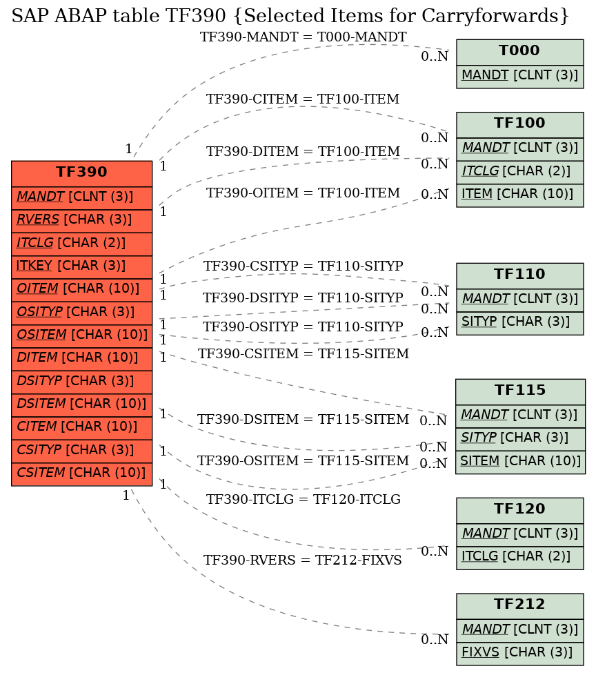 E-R Diagram for table TF390 (Selected Items for Carryforwards)