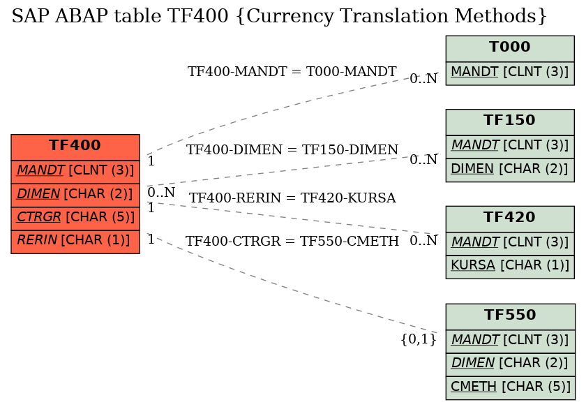 E-R Diagram for table TF400 (Currency Translation Methods)