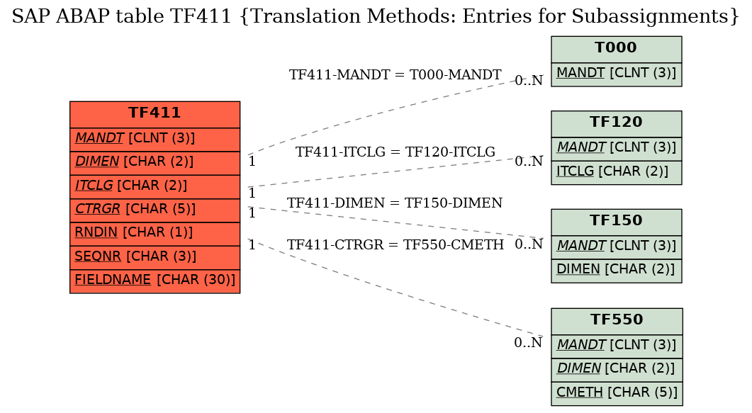 E-R Diagram for table TF411 (Translation Methods: Entries for Subassignments)