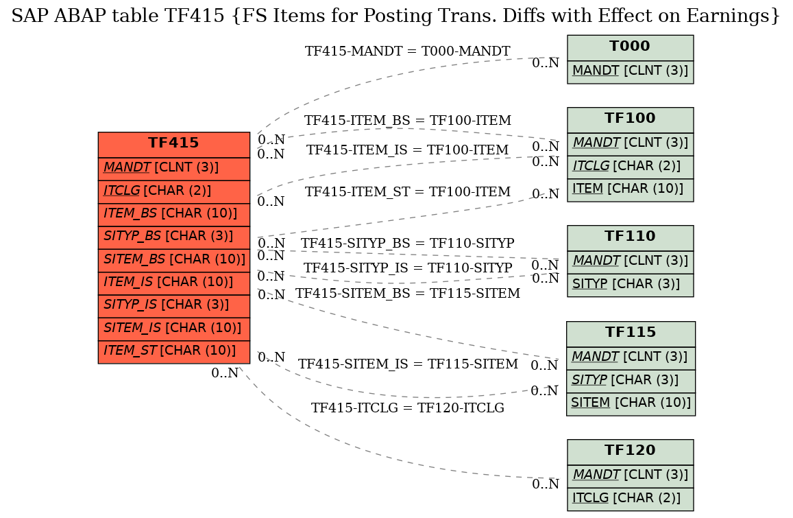 E-R Diagram for table TF415 (FS Items for Posting Trans. Diffs with Effect on Earnings)