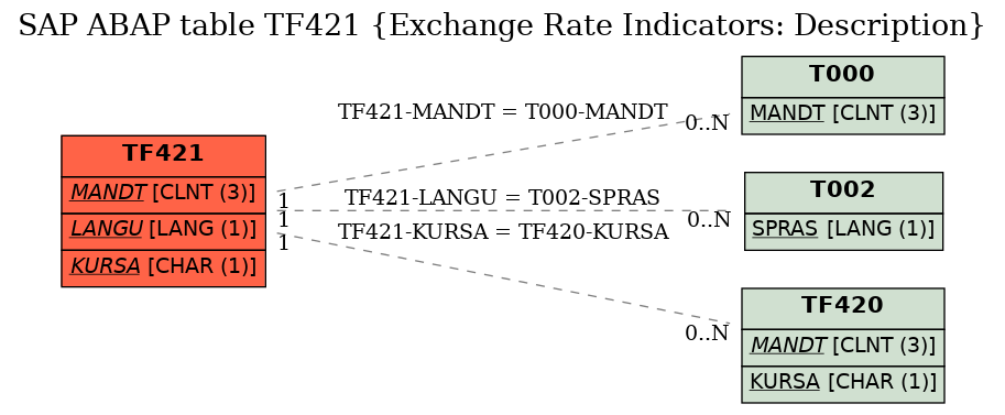 E-R Diagram for table TF421 (Exchange Rate Indicators: Description)