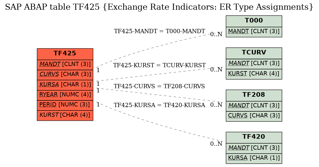 E-R Diagram for table TF425 (Exchange Rate Indicators: ER Type Assignments)