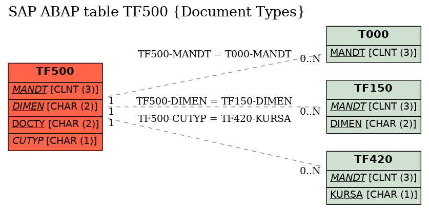 E-R Diagram for table TF500 (Document Types)