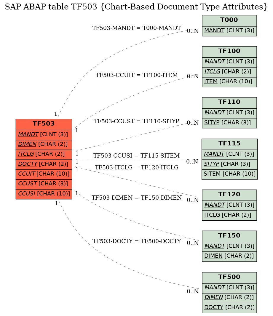 E-R Diagram for table TF503 (Chart-Based Document Type Attributes)