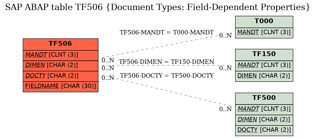 E-R Diagram for table TF506 (Document Types: Field-Dependent Properties)