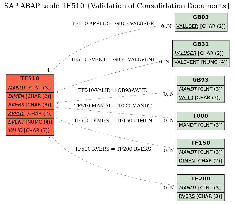 E-R Diagram for table TF510 (Validation of Consolidation Documents)