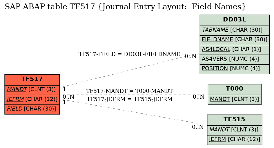 E-R Diagram for table TF517 (Journal Entry Layout:  Field Names)