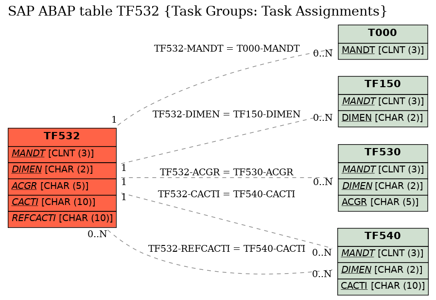 E-R Diagram for table TF532 (Task Groups: Task Assignments)