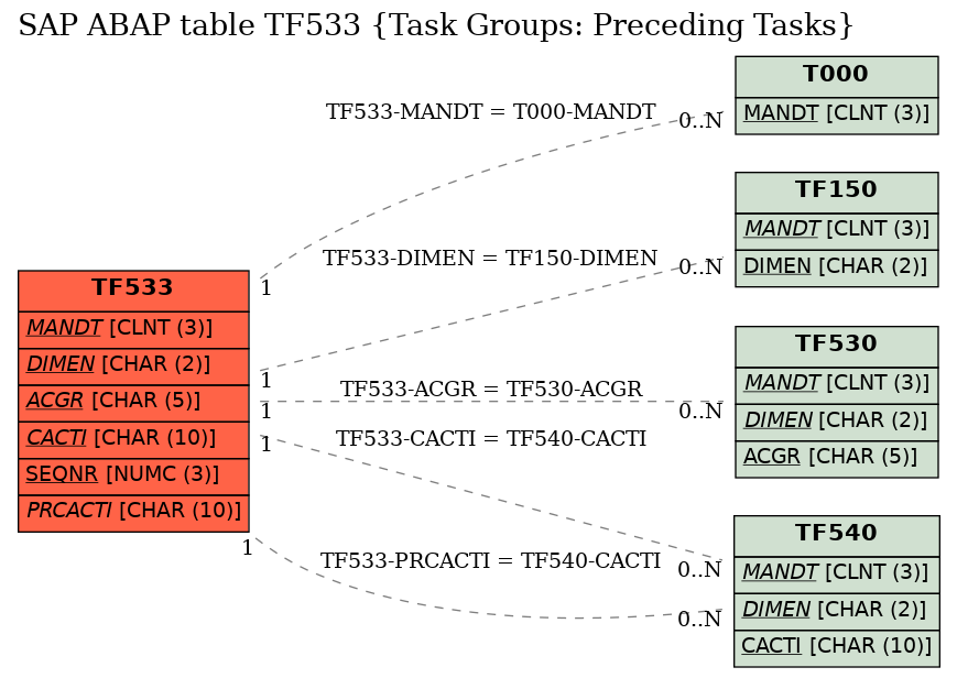 E-R Diagram for table TF533 (Task Groups: Preceding Tasks)