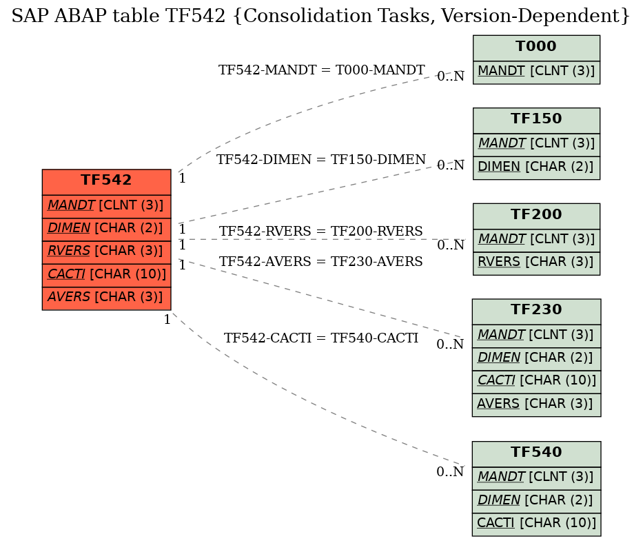 E-R Diagram for table TF542 (Consolidation Tasks, Version-Dependent)