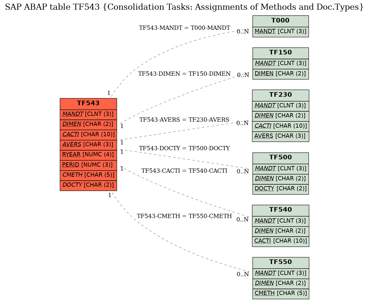 E-R Diagram for table TF543 (Consolidation Tasks: Assignments of Methods and Doc.Types)