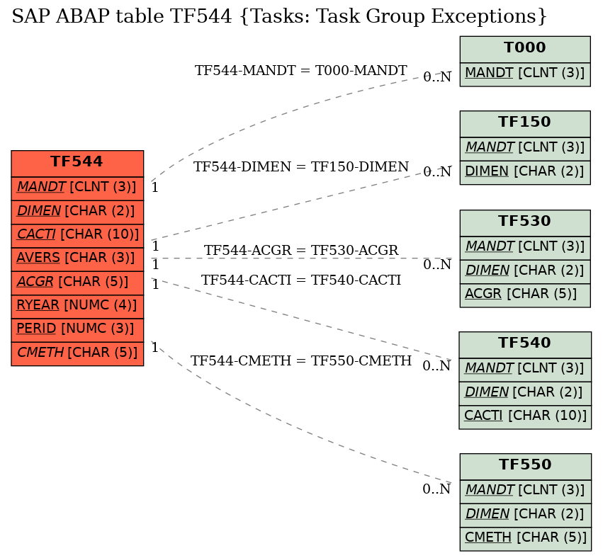 E-R Diagram for table TF544 (Tasks: Task Group Exceptions)