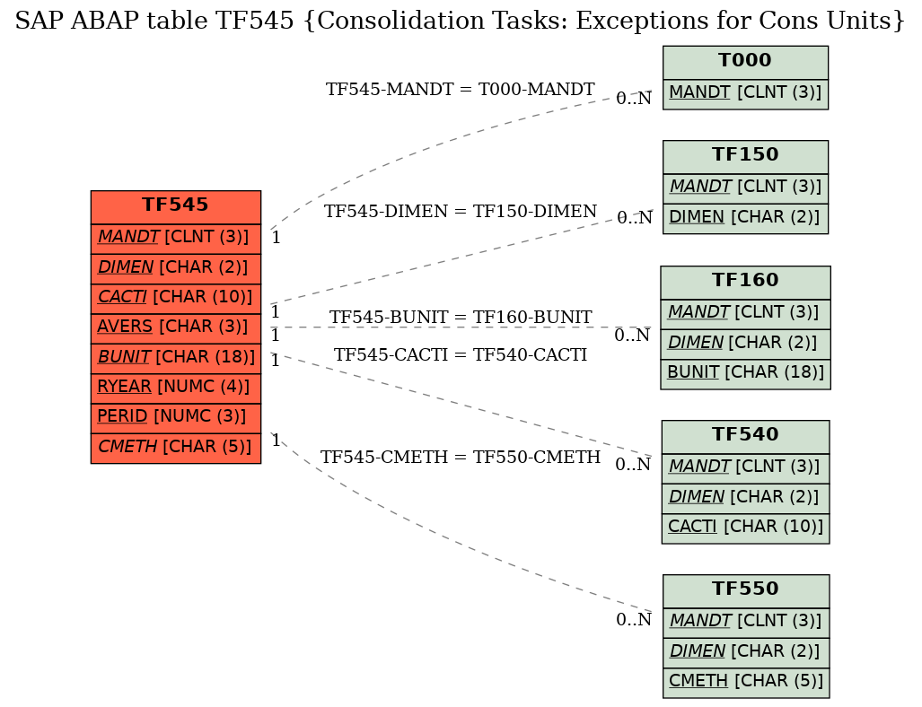 E-R Diagram for table TF545 (Consolidation Tasks: Exceptions for Cons Units)