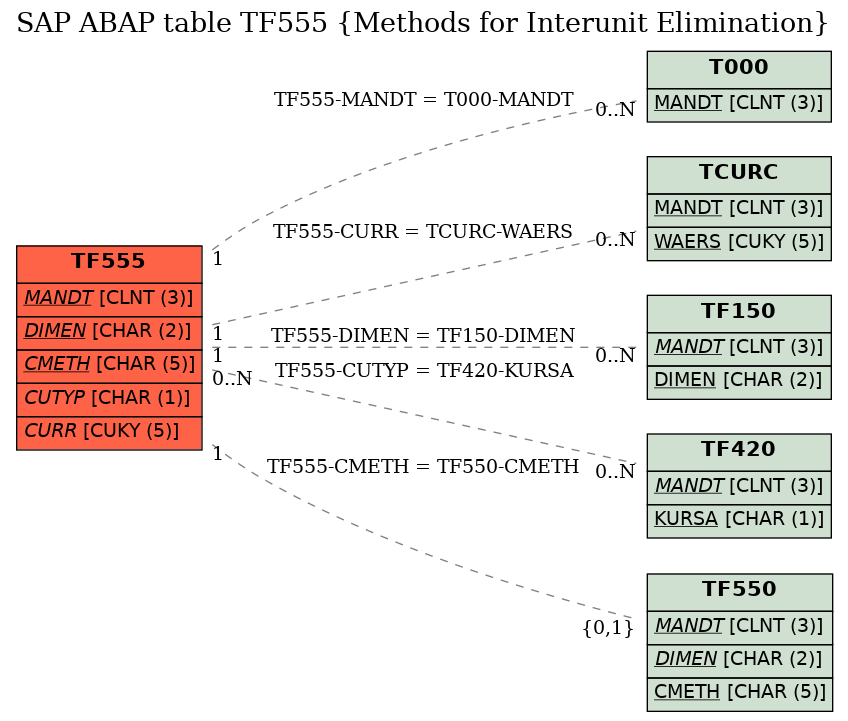 E-R Diagram for table TF555 (Methods for Interunit Elimination)