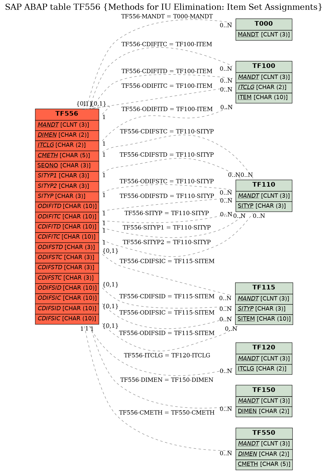 E-R Diagram for table TF556 (Methods for IU Elimination: Item Set Assignments)