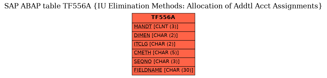 E-R Diagram for table TF556A (IU Elimination Methods: Allocation of Addtl Acct Assignments)