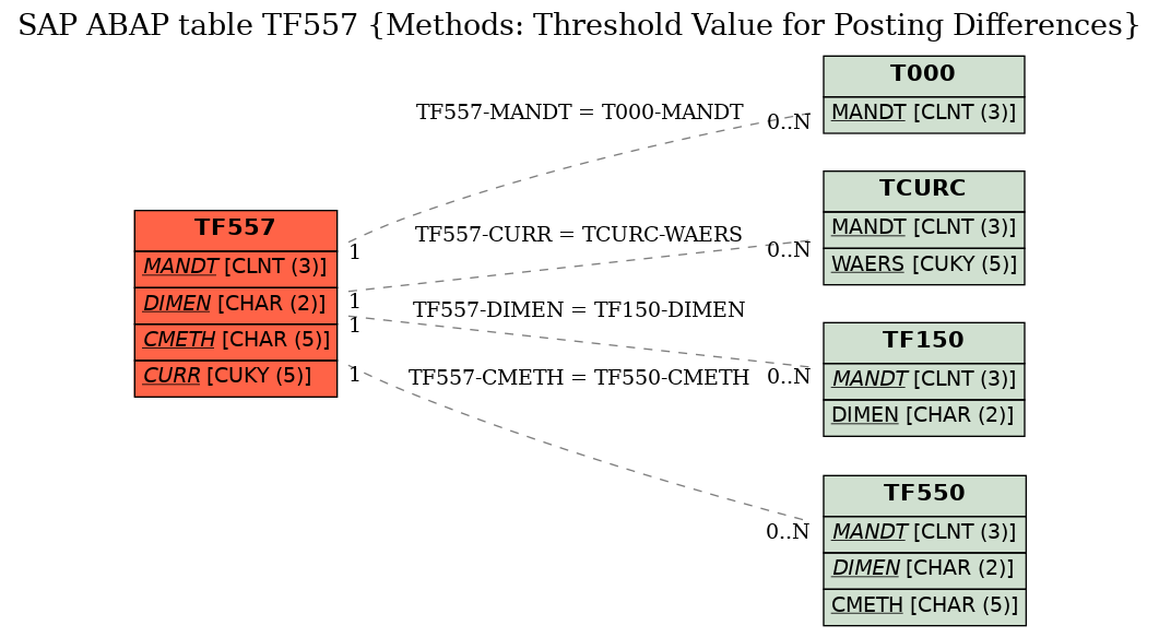 E-R Diagram for table TF557 (Methods: Threshold Value for Posting Differences)