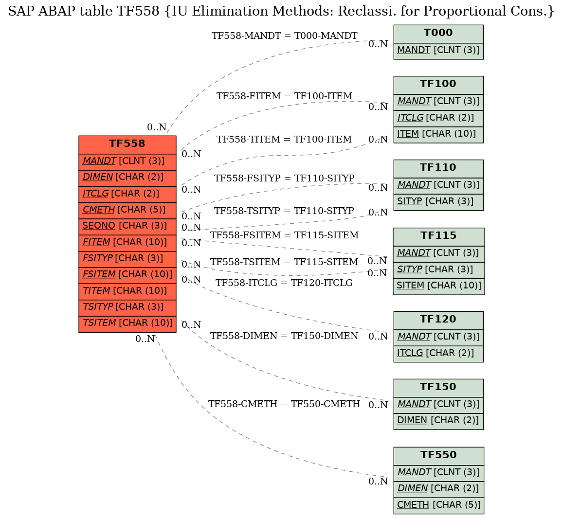 E-R Diagram for table TF558 (IU Elimination Methods: Reclassi. for Proportional Cons.)