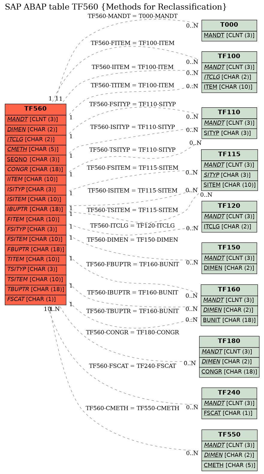 E-R Diagram for table TF560 (Methods for Reclassification)